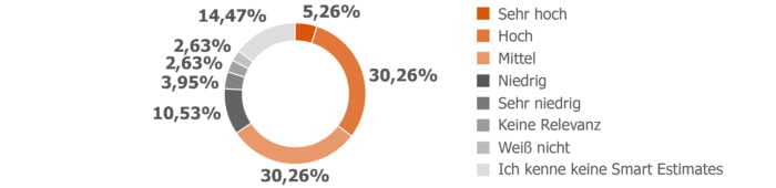 Grafik 3 Analystenschätzung, Smart Estimates, Investor Relations Agentur cometis AG