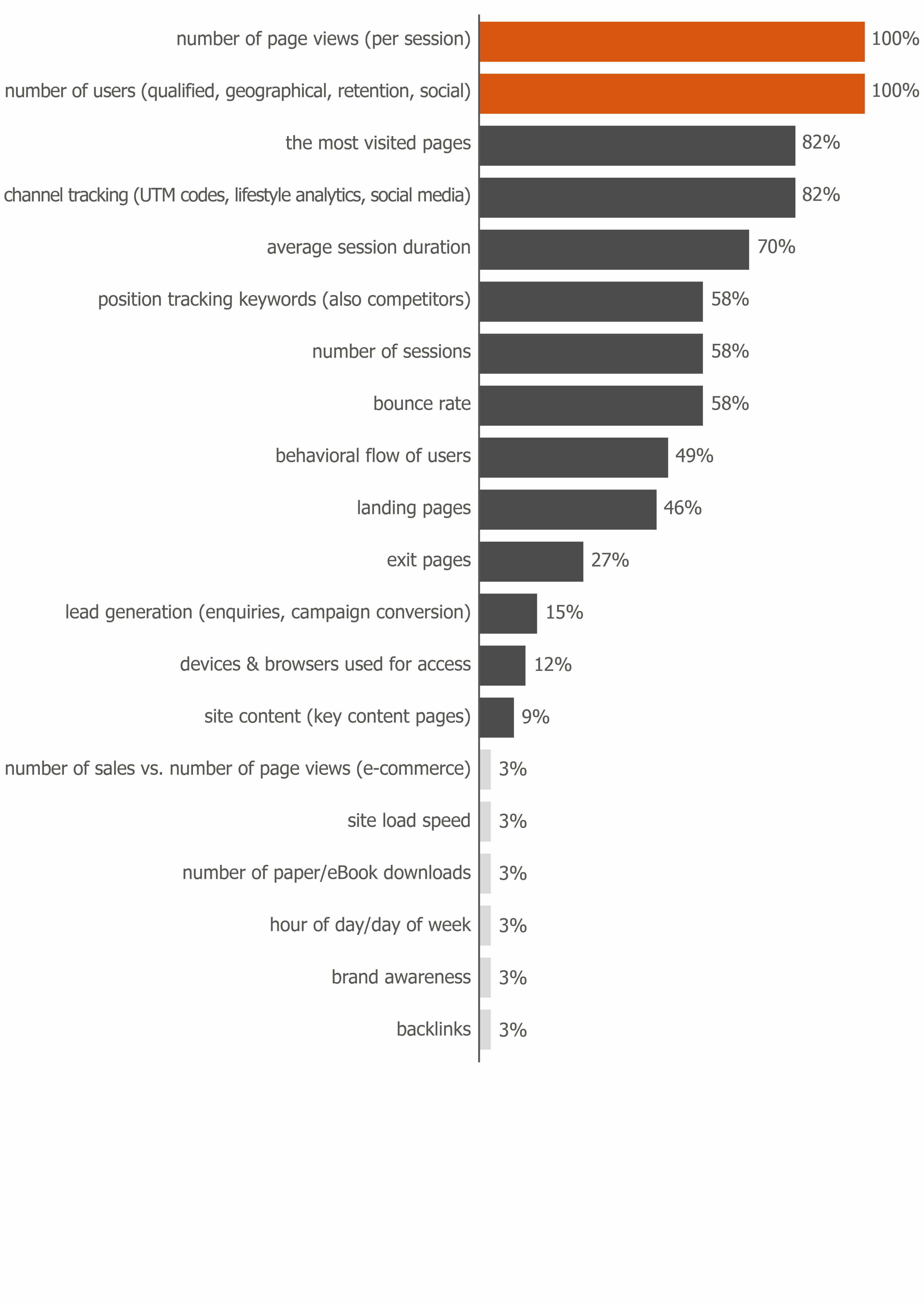 KPIs to track website performance