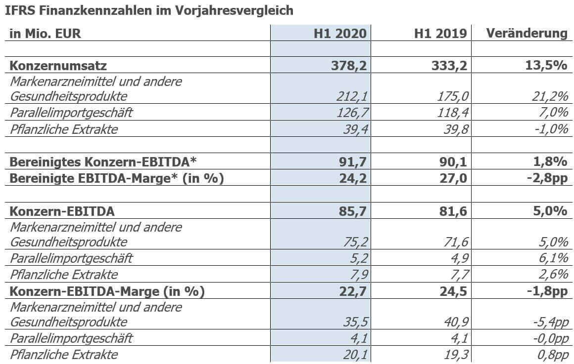 IFRS Finanzkennzahlen im Vorjahresvergleich