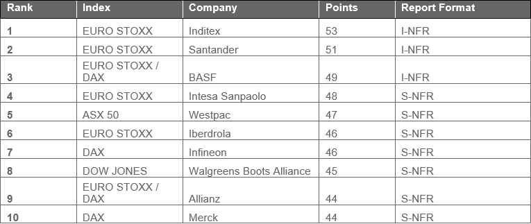 Index Ranking Companies