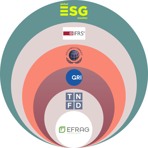 Konzentrische Kreise, die veranschaulichen, dass der GEM verschiedenste Nachhaltigkeitsstandards berücksichtigt